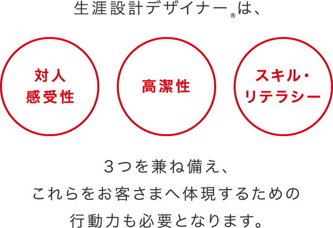 生涯設計デザイナーは、対人感受性、高潔性、スキル・リテラシーの３つを兼ね備え、これらをお客さまへ体現するための行動力も必要となります。