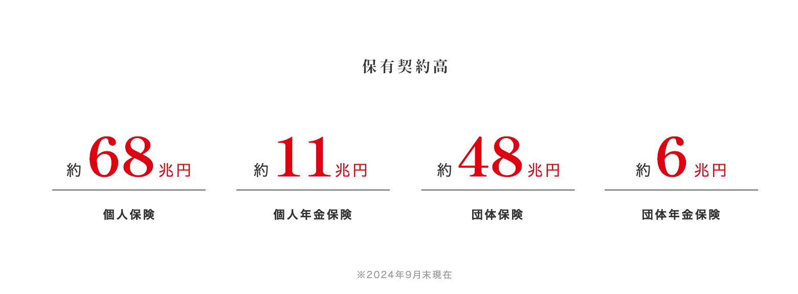 保有契約高 約71兆円個人保険 約10兆円個人年金保険 約48兆円団体保険 約6兆円団体年金保険 ※2023年9月末現在