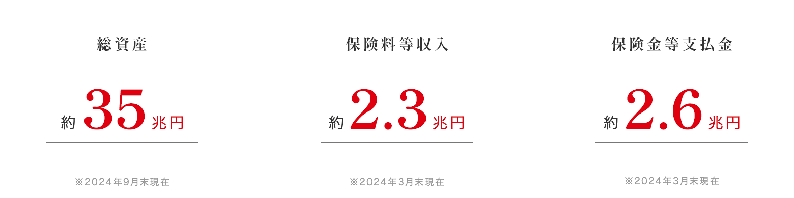 総資産 約35兆円 ※2023年9月末現在 保険料等収入 約2.2兆円 ※2023年9月 保険金等支払金 約2.4兆円  ※2023年9月
								