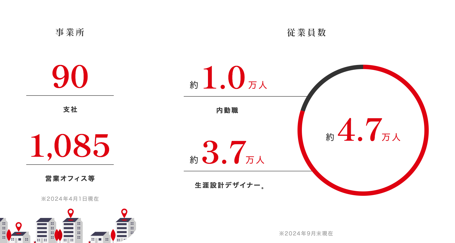 事業所 92支社 1,226営業オフィス等 従業員数 約4.8万人 約1.0万人内勤職 約3.8万人 生涯設計デザイナー(R) ※2023年9月末現在