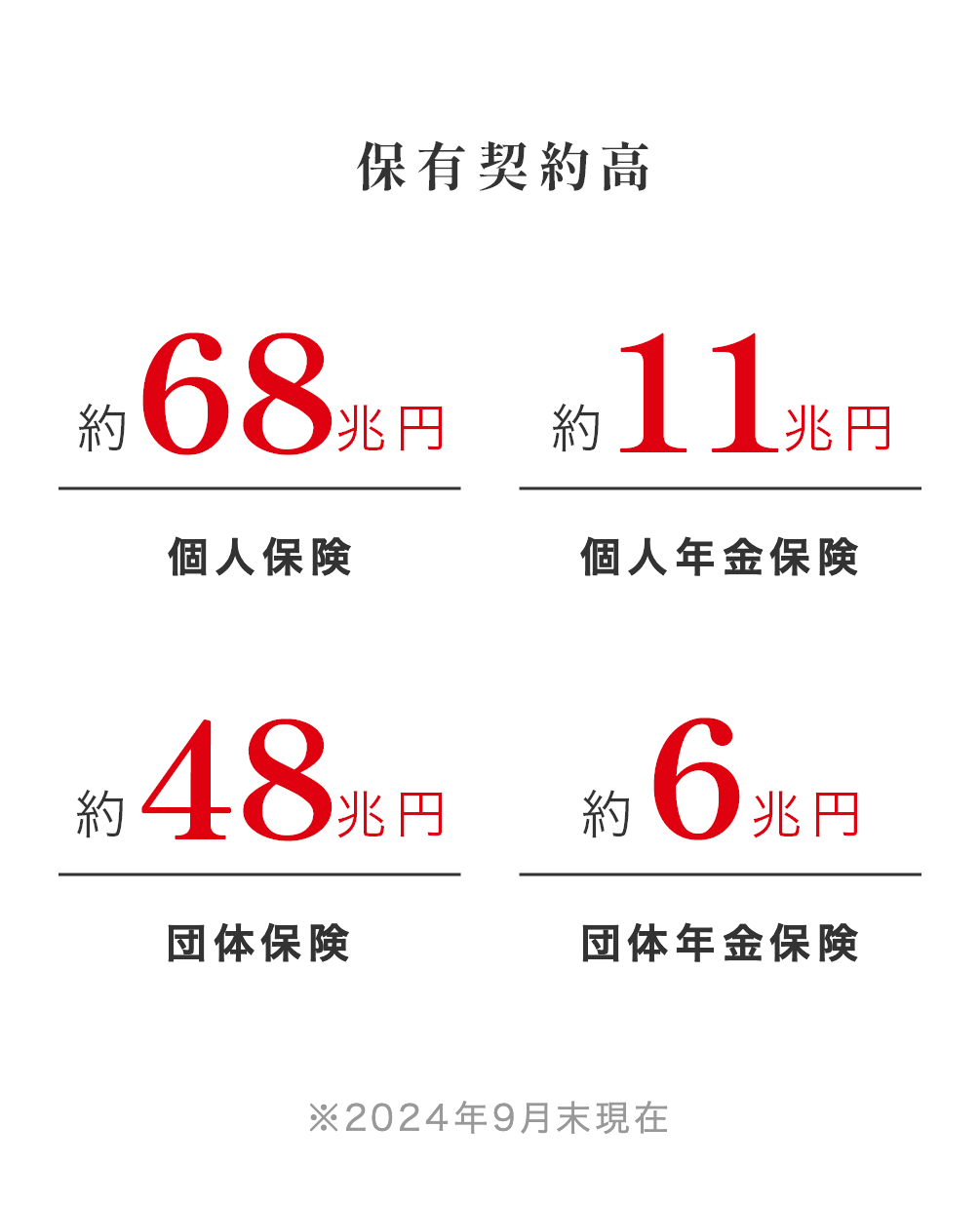 保有契約高 約71兆円個人保険 約10兆円個人年金保険 約48兆円団体保険 約6兆円団体年金保険 ※2023年9月末現在