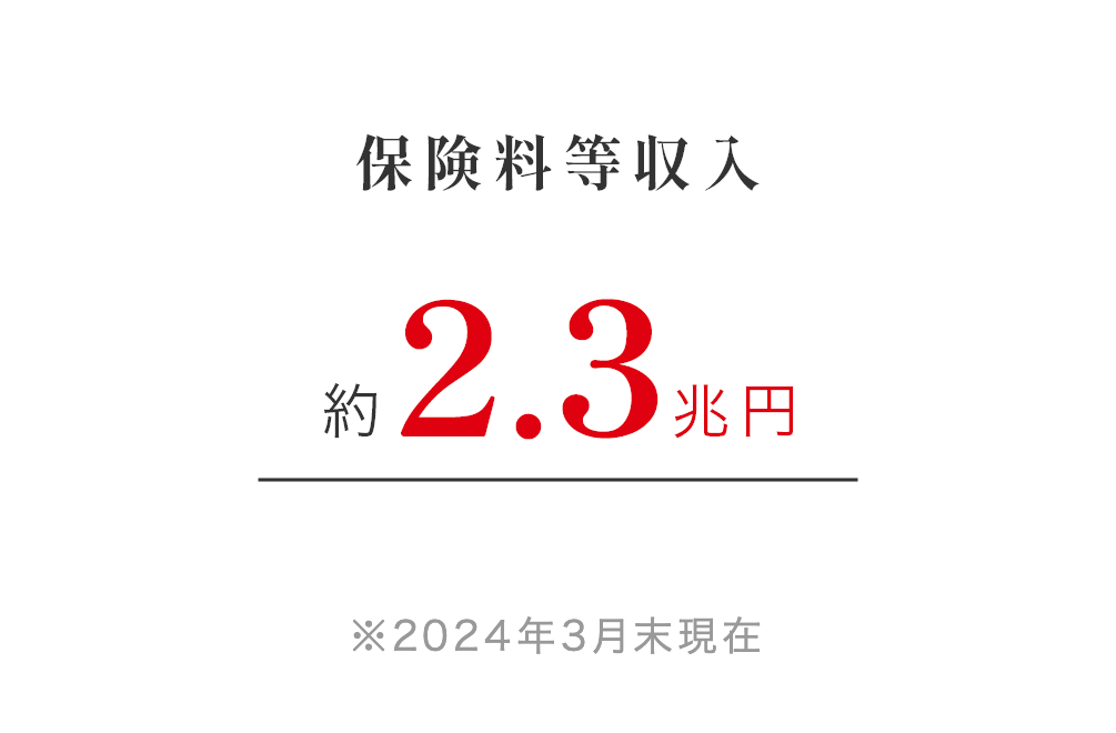 保険料等収入 約2.2兆円 ※2023年9月