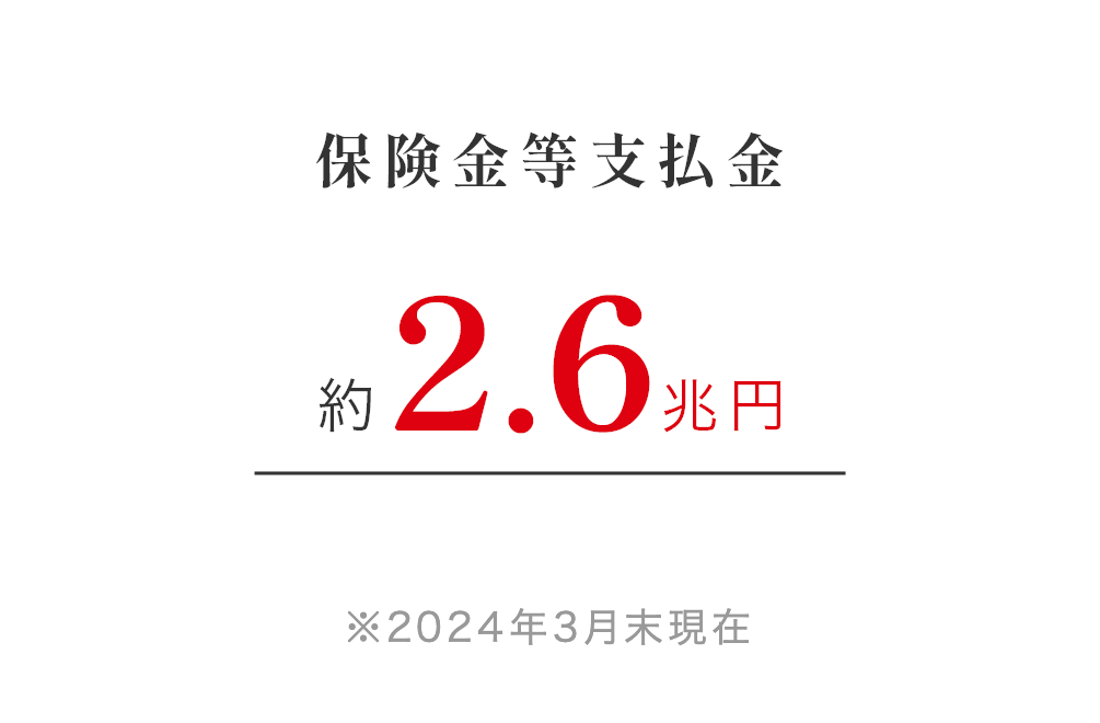 保険金等支払金 約2.4兆円  ※2023年9月