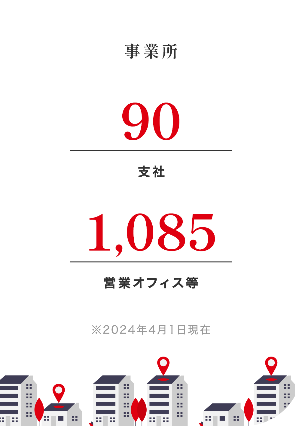 事業所 92支社 1,226営業オフィス等 ※2023年9月末現在