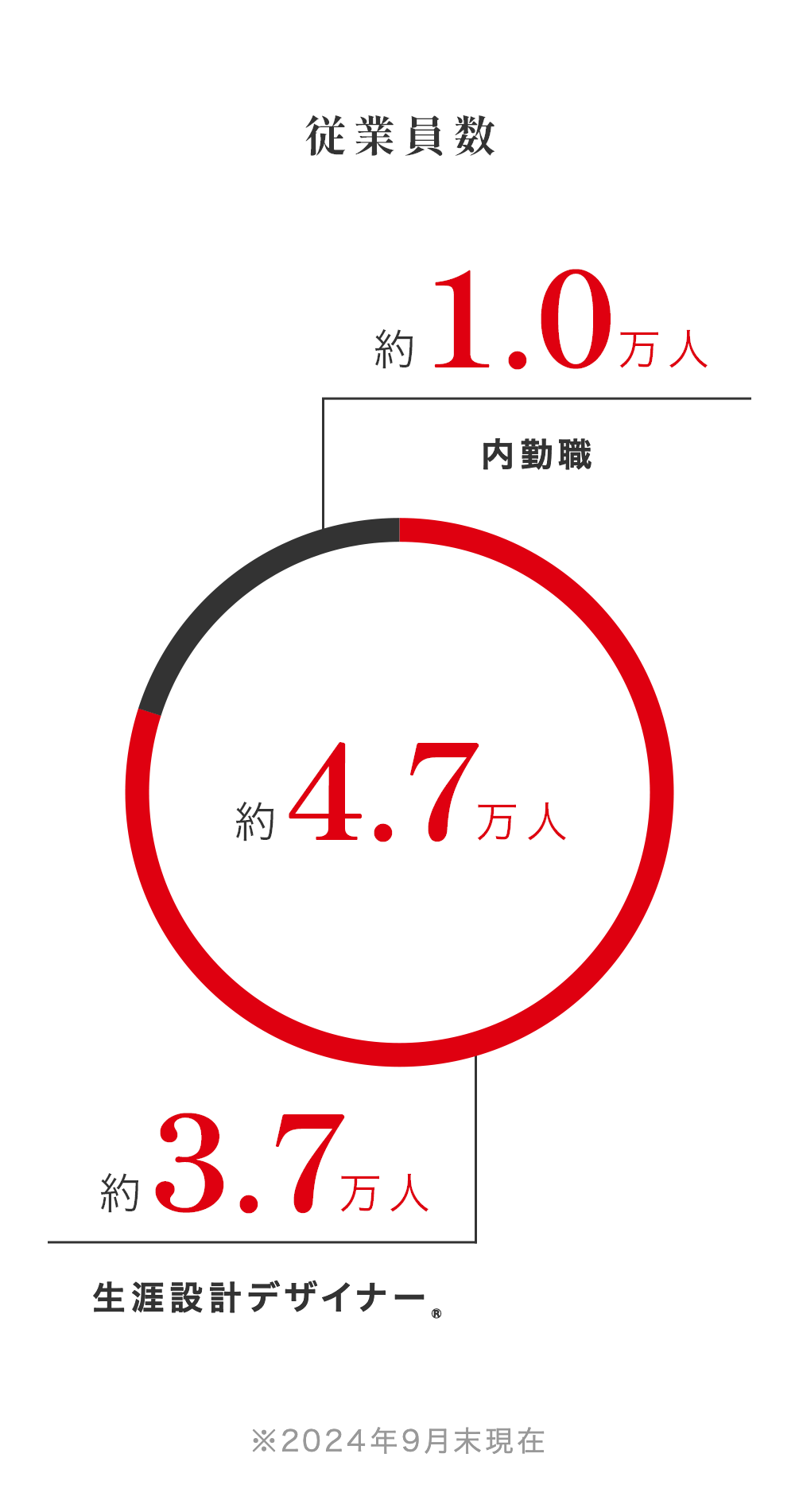 従業員数 約5.4万人 約1.1万人内勤職 約4.4万人 生涯設計デザイナー(R) ※2023年9月末現在