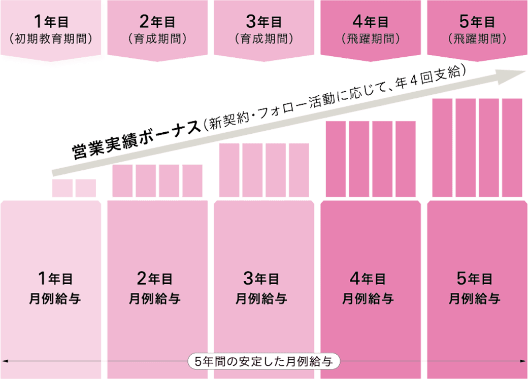 5年間の安定した月例給与の図