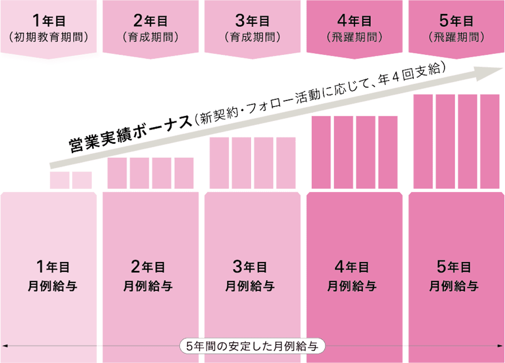 ５年間の安定した月例給与の図