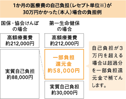 一部負担還元金